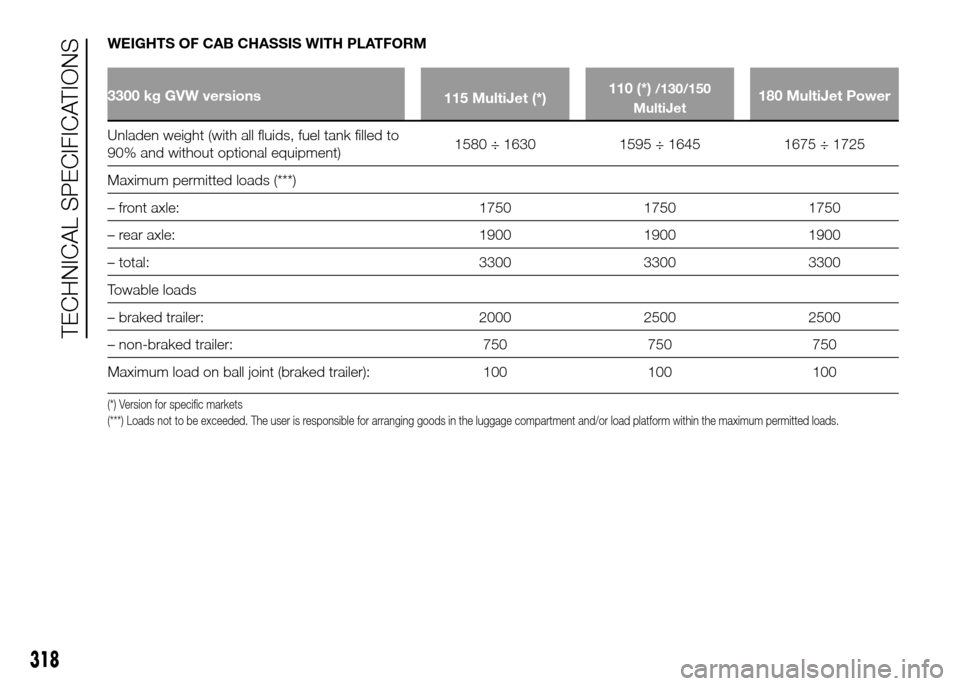 FIAT DUCATO 2015 3.G Service Manual WEIGHTS OF CAB CHASSIS WITH PLATFORM
3300 kg GVW versions
115 MultiJet (*)110 (*)/130/150
MultiJet180 MultiJet Power
Unladen weight (with all fluids, fuel tank filled to
90%
and without optional equip