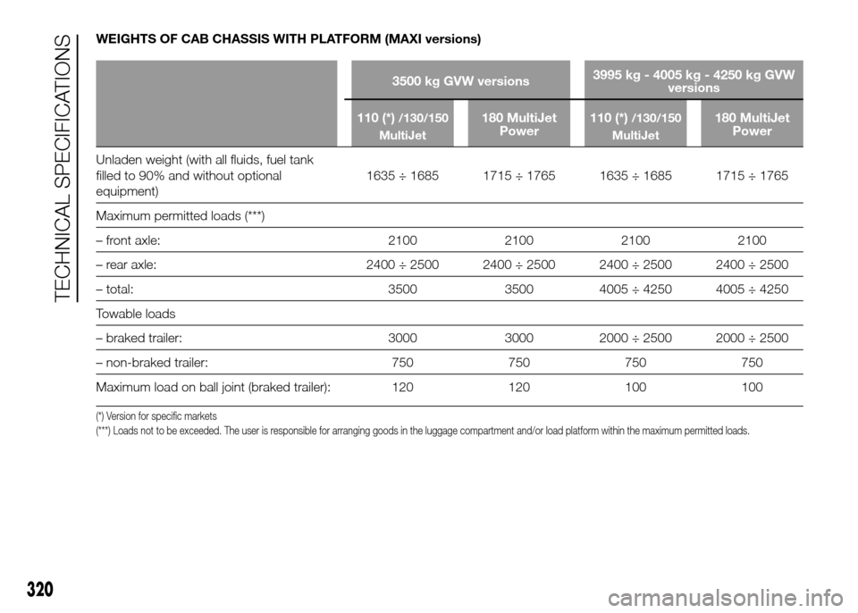 FIAT DUCATO 2015 3.G Service Manual WEIGHTS OF CAB CHASSIS WITH PLATFORM (MAXI versions)
3500 kg GVW versions3995 kg - 4005 kg - 4250 kg GVW
versions
110 (*)
/130/150
MultiJet180 MultiJet
Power110 (*)/130/150
MultiJet180 MultiJet
Power
