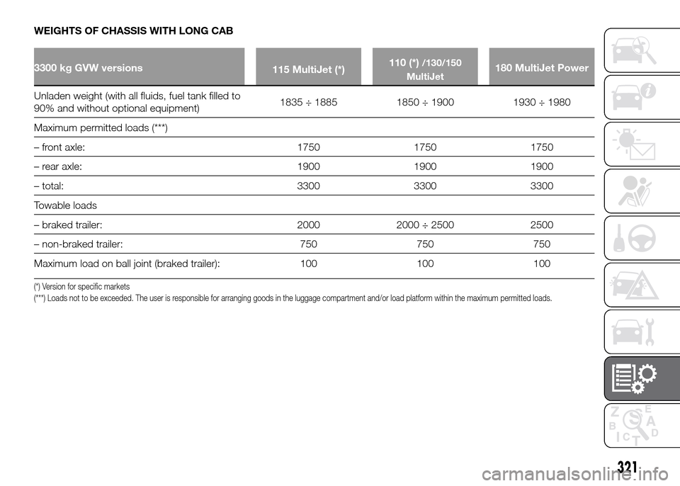 FIAT DUCATO 2015 3.G Service Manual WEIGHTS OF CHASSIS WITH LONG CAB
3300 kg GVW versions
115 MultiJet (*)110 (*)/130/150
MultiJet180 MultiJet Power
Unladen weight (with all fluids, fuel tank filled to
90%
and without optional equipment