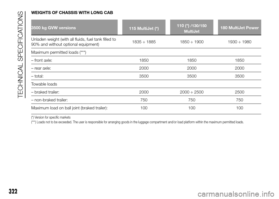 FIAT DUCATO 2015 3.G Service Manual WEIGHTS OF CHASSIS WITH LONG CAB
3500 kg GVW versions
115 MultiJet (*)110 (*)/130/150
MultiJet180 MultiJet Power
Unladen weight (with all fluids, fuel tank filled to
90%
and without optional equipment