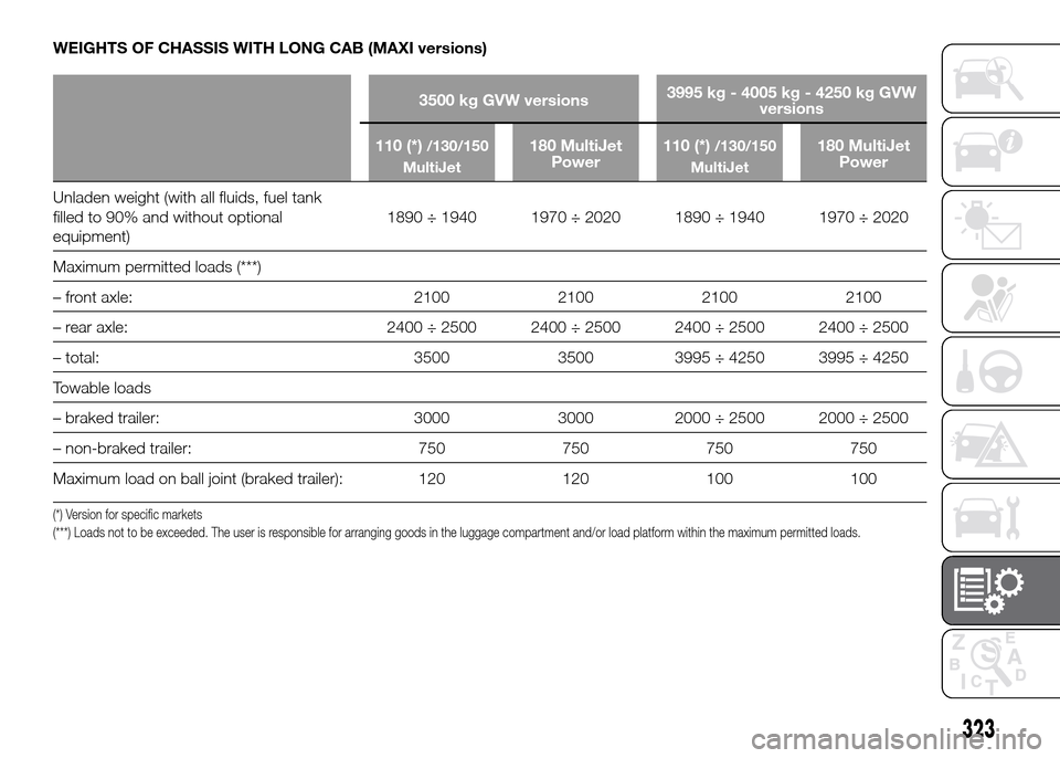 FIAT DUCATO 2015 3.G Workshop Manual WEIGHTS OF CHASSIS WITH LONG CAB (MAXI versions)
3500 kg GVW versions3995 kg - 4005 kg - 4250 kg GVW
versions
110 (*)
/130/150
MultiJet180 MultiJet
Power110 (*)/130/150
MultiJet180 MultiJet
Power
Unla