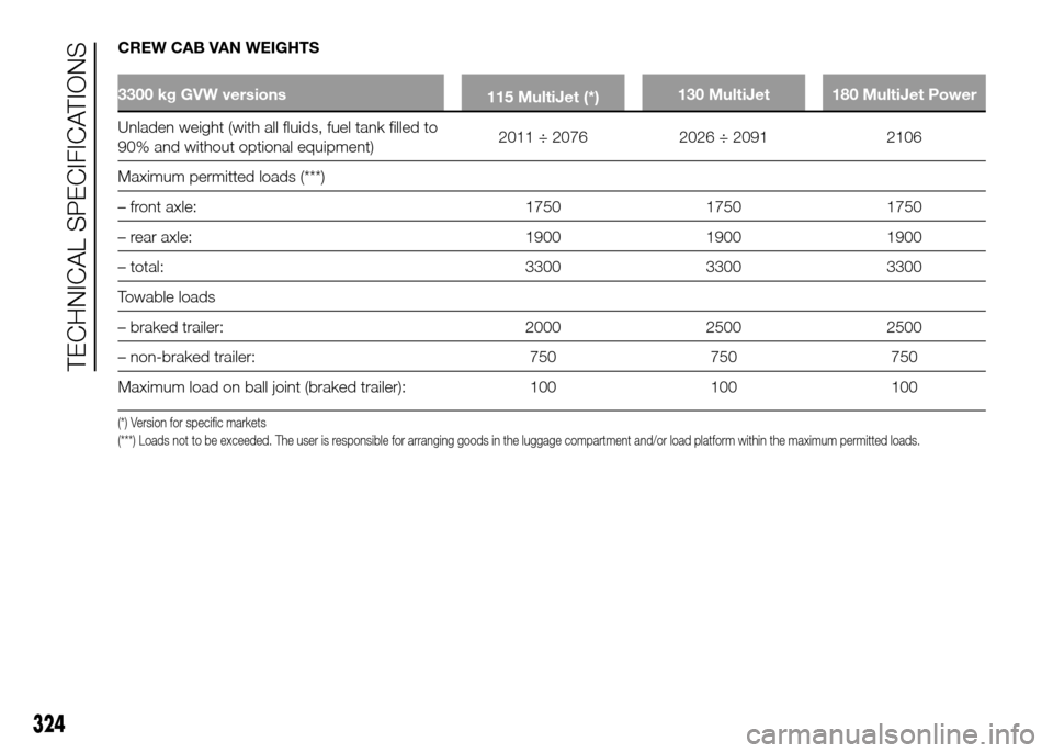FIAT DUCATO 2015 3.G Workshop Manual CREW CAB VAN WEIGHTS
3300 kg GVW versions
115 MultiJet (*)130 MultiJet 180 MultiJet Power
Unladen weight (with all fluids, fuel tank filled to
90%and without optional equipment)2011 ÷ 2076 2026 ÷ 20
