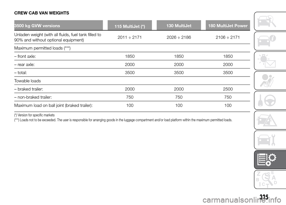 FIAT DUCATO 2015 3.G Workshop Manual CREW CAB VAN WEIGHTS
3500 kg GVW versions
115 MultiJet (*)130 MultiJet 180 MultiJet Power
Unladen weight (with all fluids, fuel tank filled to
90%and without optional equipment)2011 ÷ 2171 2026 ÷ 21