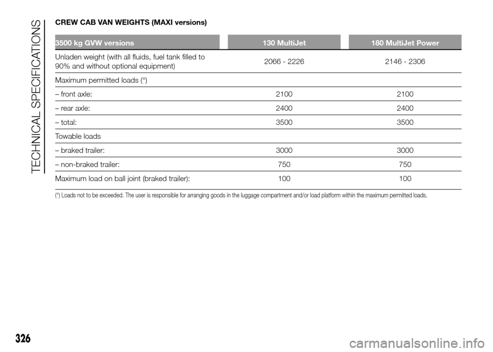 FIAT DUCATO 2015 3.G Workshop Manual CREW CAB VAN WEIGHTS (MAXI versions)
3500 kg GVW versions 130 MultiJet 180 MultiJet Power
Unladen weight (with all fluids, fuel tank filled to
90%and without optional equipment)2066 - 2226 2146 - 2306