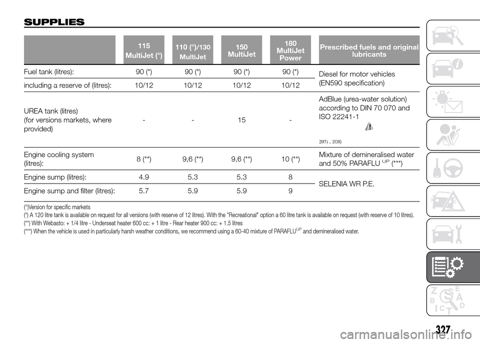 FIAT DUCATO 2015 3.G Owners Manual SUPPLIES
115
MultiJet (°)110 (°)/130
MultiJet150
MultiJet180
MultiJet
PowerPrescribed fuels and original
lubricants
Fuel tank (litres): 90 (*) 90 (*) 90 (*) 90 (*)
Dieselfor motor vehicles
(EN590 sp