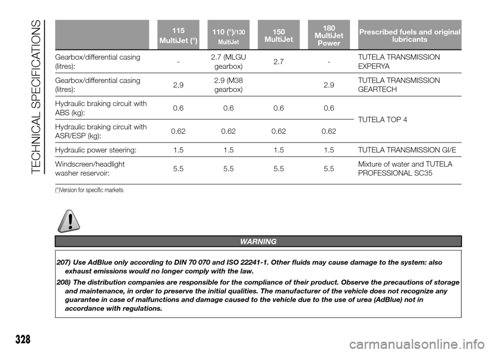 FIAT DUCATO 2015 3.G Owners Manual 115
MultiJet (°)110 (°)/130
MultiJet150
MultiJet180
MultiJet
PowerPrescribed fuels and original
lubricants
Gearbox/differential casing
(litres):-2.7 (MLGU
gearbox)2.7 -TUTELA TRANSMISSION
EXPERYA
Ge