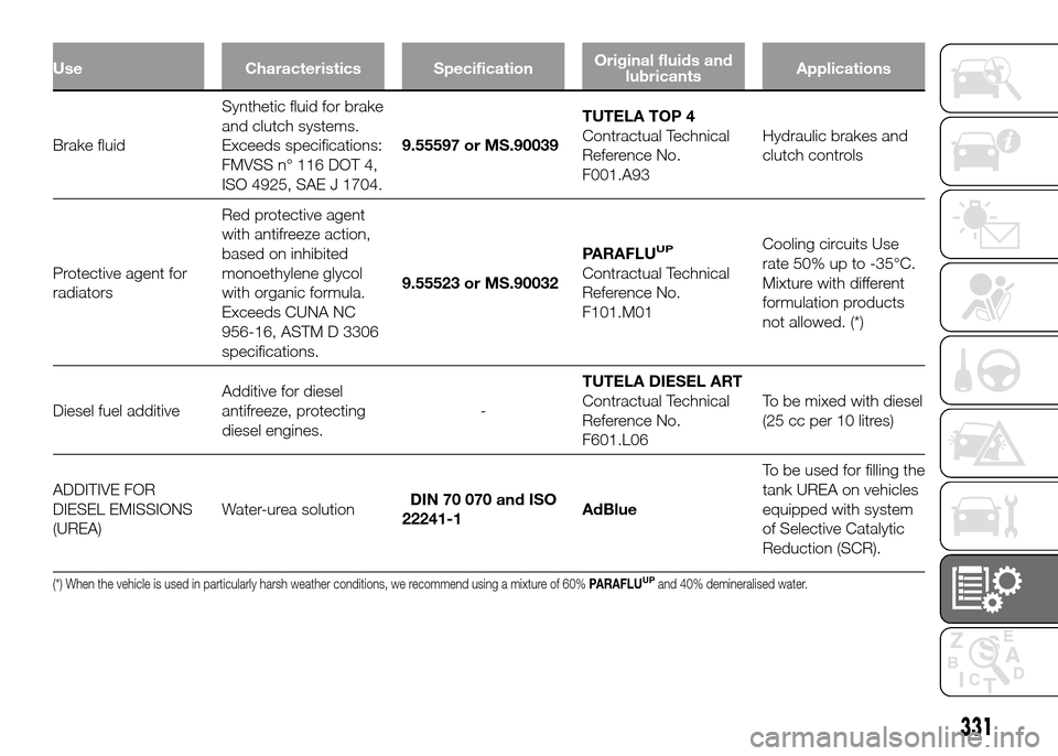 FIAT DUCATO 2015 3.G Workshop Manual Use Characteristics SpecificationOriginal fluids and
lubricantsApplications
Brake fluidSynthetic
fluid for brake
and clutch systems.
Exceeds specifications:
FMVSS n° 116 DOT 4,
ISO 4925, SAE J 1704.9