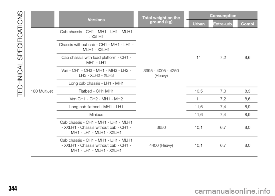 FIAT DUCATO 2015 3.G Owners Manual VersionsTotal weight on the
ground (kg)Consumption
Urban Extra-urb. Combi
180 MultiJetCab
chassis - CH1 - MH1 - LH1 - MLH1
- XXLH1
3995 - 4005 - 4250
(Heavy)11 7,2 8,6 Chassis without cab - CH1 - MH1 