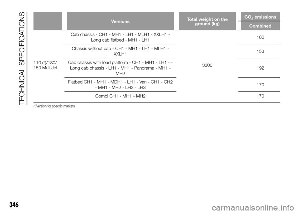 FIAT DUCATO 2015 3.G Owners Manual VersionsTotal weight on the
ground (kg)CO2emissions
Combined
110 (°)/130/
150MultiJetCab chassis - CH1 - MH1 - LH1 - MLH1 - XXLH1 -
Long cab flatbed - MH1 - LH1
3300186
Chassis without cab - CH1 - MH