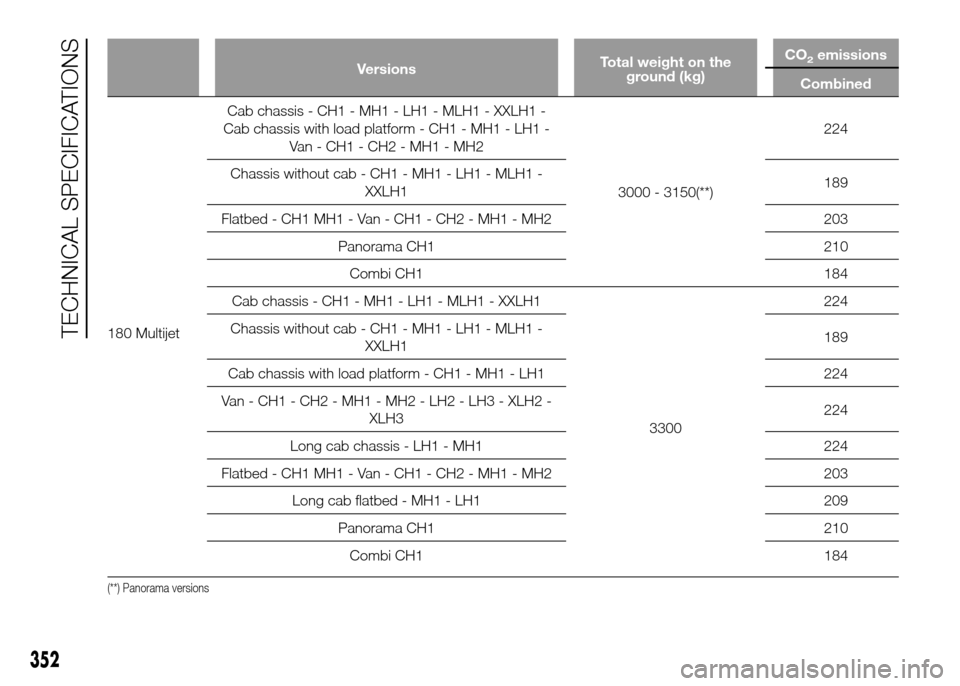 FIAT DUCATO 2015 3.G Owners Manual VersionsTotal weight on the
ground (kg)CO2emissions
Combined
180 MultijetCab
chassis - CH1 - MH1 - LH1 - MLH1 - XXLH1 -
Cab chassis with load platform - CH1 - MH1 - LH1 -
Van - CH1 - CH2 - MH1 - MH2
3