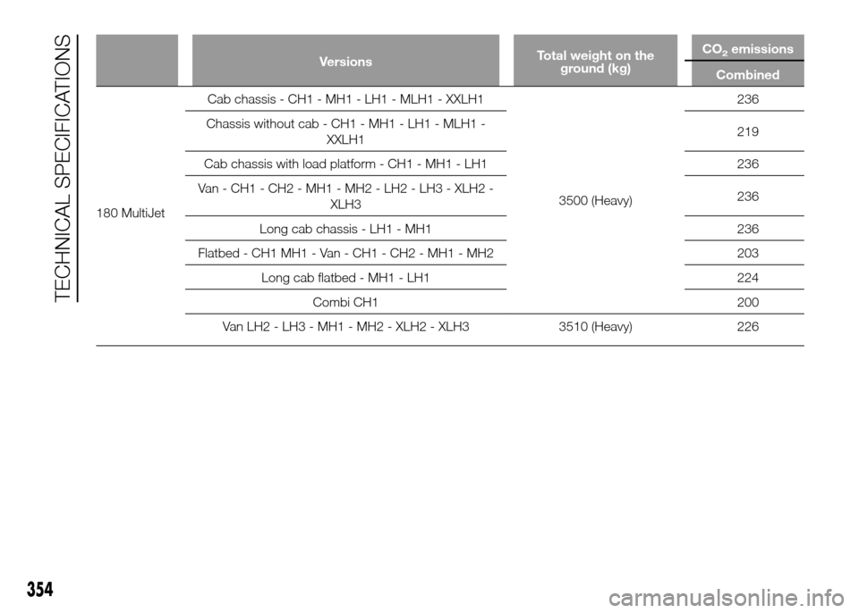 FIAT DUCATO 2015 3.G Owners Manual VersionsTotal weight on the
ground (kg)CO2emissions
Combined
180 MultiJetCabchassis - CH1 - MH1 - LH1 - MLH1 - XXLH1
3500 (Heavy)236
Chassis without cab - CH1 - MH1 - LH1 - MLH1 -
XXLH1219
Cab chassis