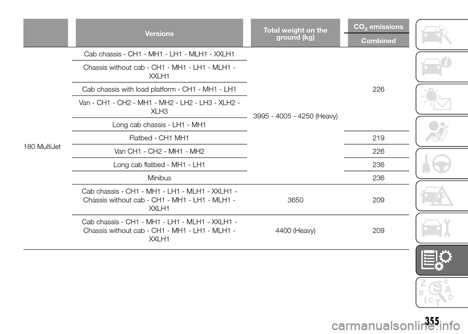 FIAT DUCATO 2015 3.G Owners Manual VersionsTotal weight on the
ground (kg)CO2emissions
Combined
180 MultiJetCab chassis - CH1 - MH1 - LH1 - MLH1 - XXLH1
3995 - 4005 - 4250 (Heavy)226 Chassis without cab - CH1 - MH1 - LH1 - MLH1 -
XXLH1