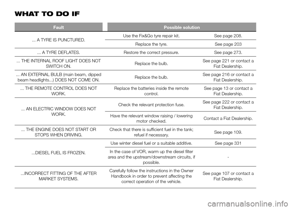 FIAT DUCATO 2015 3.G Owners Manual WHATTODOIF
Fault Possible solution
... A TYRE IS PUNCTURED.Use
the Fix&Go tyre repair kit. See page 208.
Replace the tyre. See page 203
... A TYRE DEFLATES. Restore the correct pressure. See page 273.