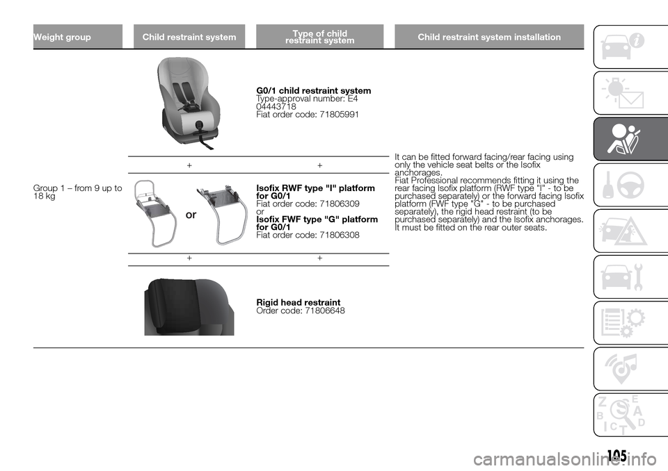 FIAT DUCATO 2016 3.G Owners Manual Weight group Child restraint systemType of child
restraint systemChild restraint system installation
Group1–from9upto
18 kg
G0/1 child restraint system
Type-approval number: E4
04443718
Fiat order c
