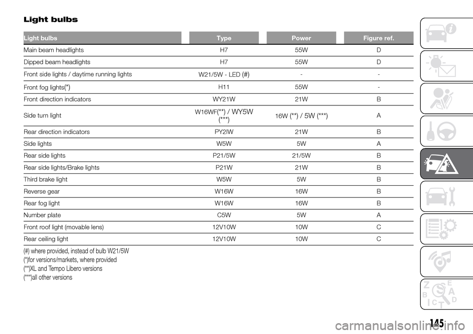 FIAT DUCATO 2016 3.G Owners Manual Light bulbs
Light bulbs Type Power Figure ref.
Main beam headlights H7 55W D
Dipped beam headlights H7 55W D
Front side lights / daytime running lights
W21/5W - LED
(#)--
Front fog lights
(*)H11 55W -