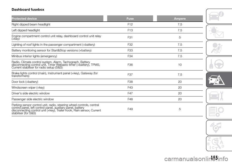 FIAT DUCATO 2016 3.G Owners Manual Dashboard fusebox
Protected device Fuse Ampere
Right dipped beam headlight F12 7.5
Left dipped headlight F13 7.5
Engine compartment control unit relay, dashboard control unit relay
(+key)F31 5
Lightin