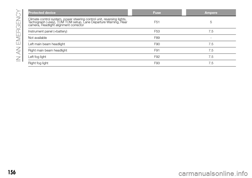 FIAT DUCATO 2016 3.G Owners Manual Protected device Fuse Ampere
Climate control system, power steering control unit, reversing lights,
Tachograph (+key), TOM TOM setup, Lane Departure Warning, Rear
camera, Headlight alignment corrector