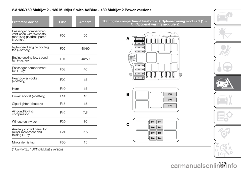 FIAT DUCATO 2016 3.G Owners Manual 2.3 130/150 Multijet 2 - 130 Multijet 2 with AdBlue - 180 Multijet 2 Power versions
Protected device Fuse AmpereTO: Engine compartment fusebox – B: Optional wiring module 1(*) –
C: Optional wiring