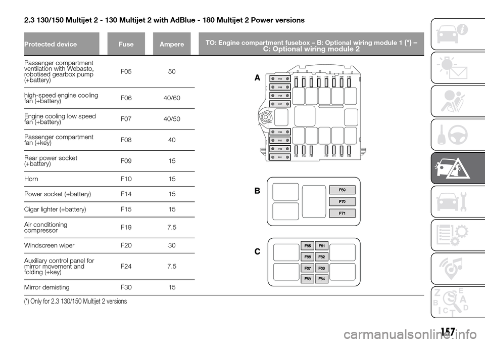 FIAT DUCATO 2016 3.G Owners Manual 2.3 130/150 Multijet 2 - 130 Multijet 2 with AdBlue - 180 Multijet 2 Power versions
Protected device Fuse AmpereTO: Engine compartment fusebox – B: Optional wiring module 1(*) –
C: Optional wiring FIAT DUCATO 2016 3.G Owners Manual 2.3 130/150 Multijet 2 - 130 Multijet 2 with AdBlue - 180 Multijet 2 Power versions
Protected device Fuse AmpereTO: Engine compartment fusebox – B: Optional wiring module 1(*) –
C: Optional wiring