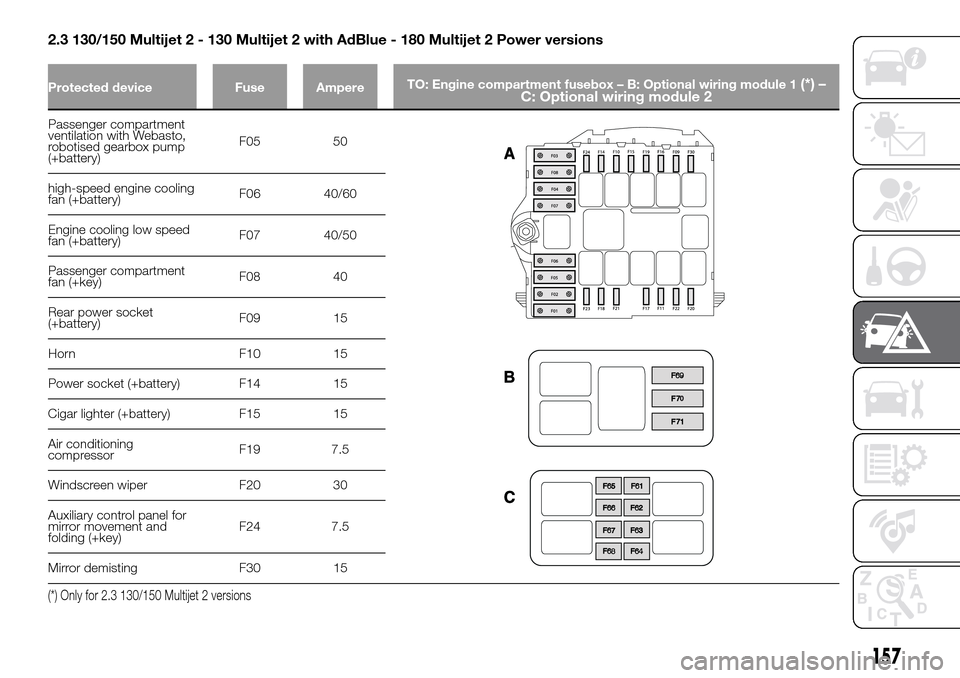 FIAT DUCATO 2016 3.G User Guide 2.3 130/150 Multijet 2 - 130 Multijet 2 with AdBlue - 180 Multijet 2 Power versions
Protected device Fuse AmpereTO: Engine compartment fusebox – B: Optional wiring module 1(*) –
C: Optional wiring