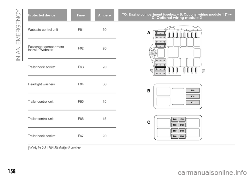 FIAT DUCATO 2016 3.G Owners Manual Protected device Fuse AmpereTO: Engine compartment fusebox – B: Optional wiring module 1(*) –
C: Optional wiring module 2
Webasto control unit F61 30
Passenger compartment
fan with WebastoF62 20
T