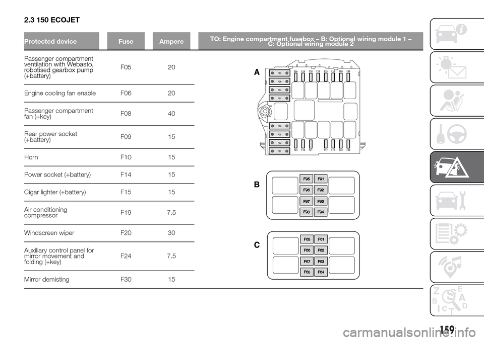 FIAT DUCATO 2016 3.G Owners Manual 2.3 150 ECOJET
Protected device Fuse AmpereTO: Engine compartment fusebox – B: Optional wiring module 1 –
C: Optional wiring module 2
Passenger compartment
ventilation with Webasto,
robotised gear FIAT DUCATO 2016 3.G Owners Manual 2.3 150 ECOJET
Protected device Fuse AmpereTO: Engine compartment fusebox – B: Optional wiring module 1 –
C: Optional wiring module 2
Passenger compartment
ventilation with Webasto,
robotised gear
