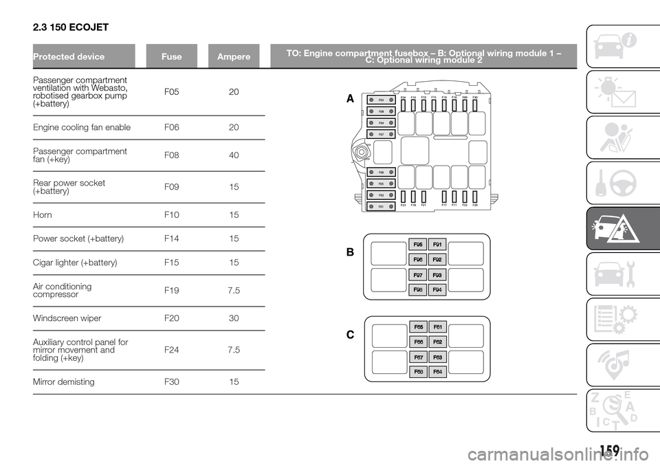 FIAT DUCATO 2016 3.G Owners Manual 2.3 150 ECOJET
Protected device Fuse AmpereTO: Engine compartment fusebox – B: Optional wiring module 1 –
C: Optional wiring module 2
Passenger compartment
ventilation with Webasto,
robotised gear