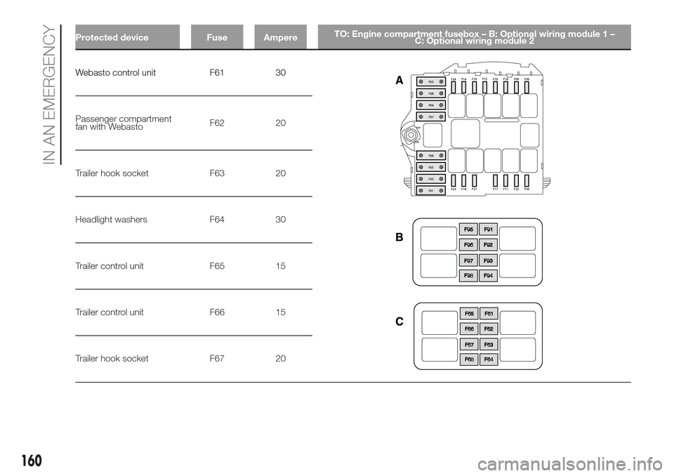 FIAT DUCATO 2016 3.G User Guide Protected device Fuse AmpereTO: Engine compartment fusebox – B: Optional wiring module 1 –
C: Optional wiring module 2
Webasto control unit F61 30
Passenger compartment
fan with WebastoF62 20
Trai