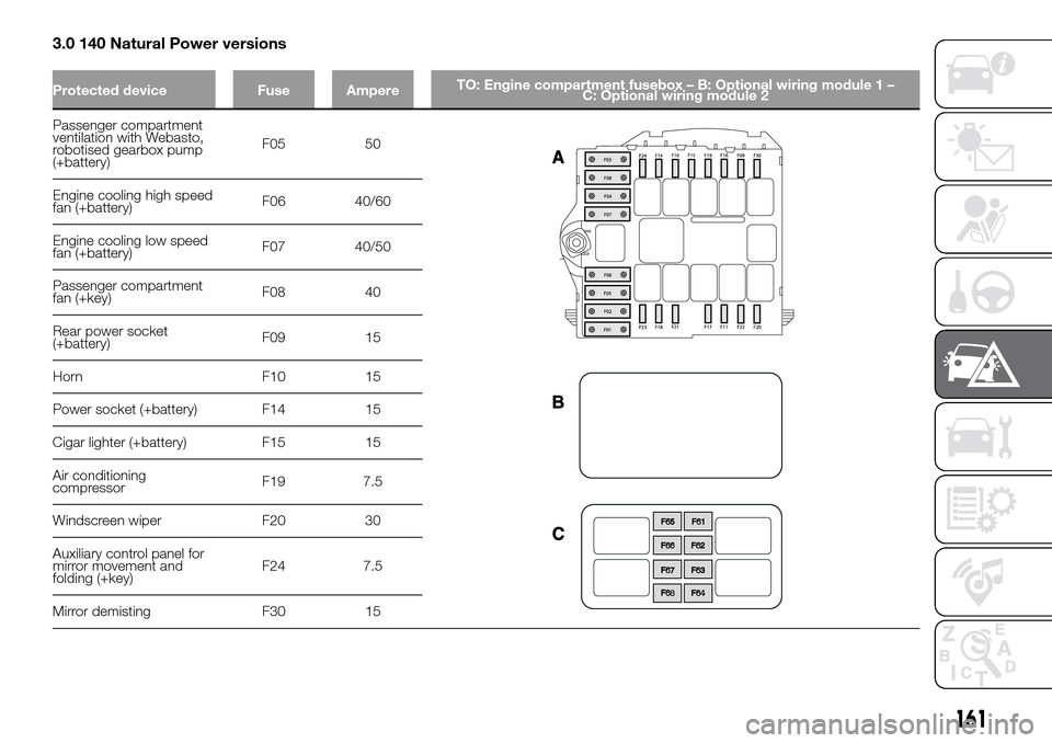 FIAT DUCATO 2016 3.G User Guide 3.0 140 Natural Power versions
Protected device Fuse AmpereTO: Engine compartment fusebox – B: Optional wiring module 1 –
C: Optional wiring module 2
Passenger compartment
ventilation with Webasto