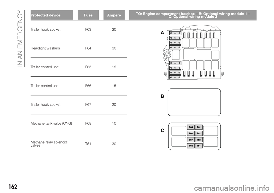 FIAT DUCATO 2016 3.G Owners Manual Protected device Fuse AmpereTO: Engine compartment fusebox – B: Optional wiring module 1 –
C: Optional wiring module 2
Trailer hook socket F63 20
Headlight washers F64 30
Trailer control unit F65 