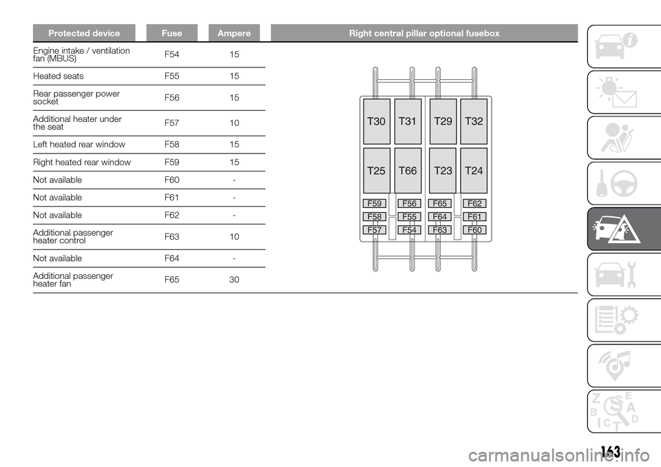 FIAT DUCATO 2016 3.G User Guide Protected device Fuse Ampere Right central pillar optional fusebox
Engine intake / ventilation
fan (MBUS)F54 15
Heated seats F55 15
Rear passenger power
socketF56 15
Additional heater under
the seatF5
