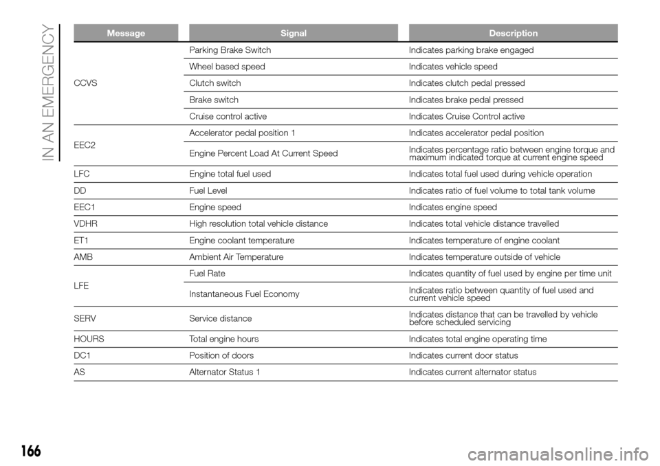 FIAT DUCATO 2016 3.G Owners Manual Message Signal Description
CCVSParking Brake Switch Indicates parking brake engaged
Wheel based speed Indicates vehicle speed
Clutch switch Indicates clutch pedal pressed
Brake switch Indicates brake 
