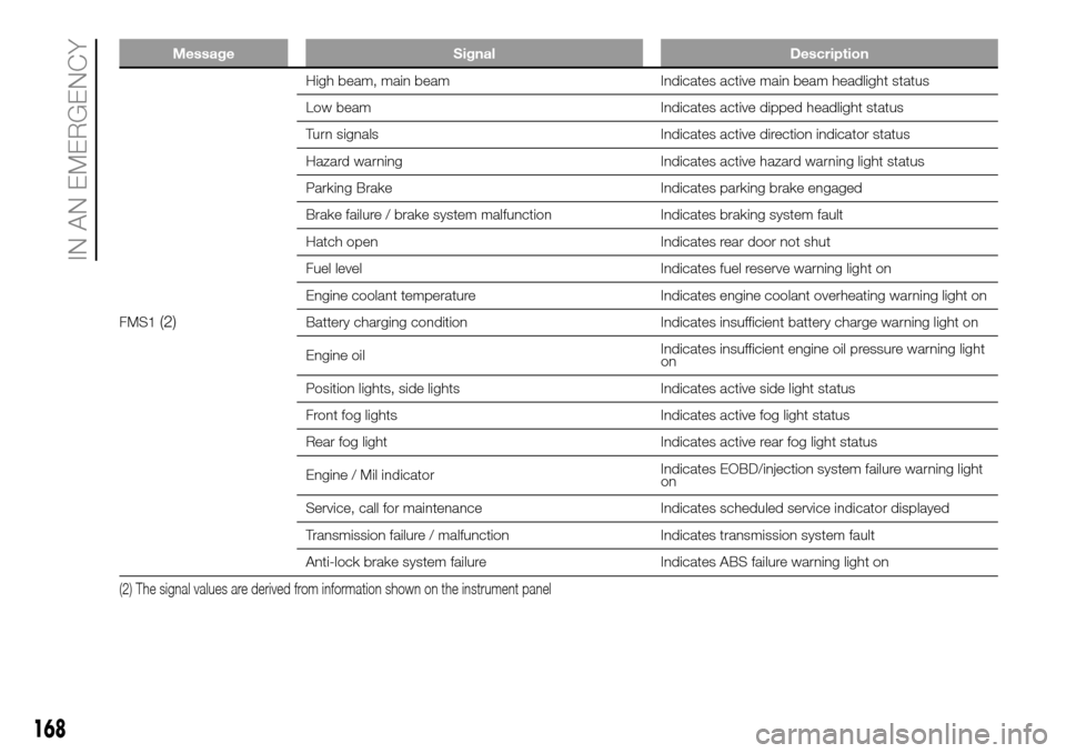 FIAT DUCATO 2016 3.G Owners Manual Message Signal Description
FMS1(2)
High beam, main beam Indicates active main beam headlight status
Low beam Indicates active dipped headlight status
Turn signals Indicates active direction indicator 