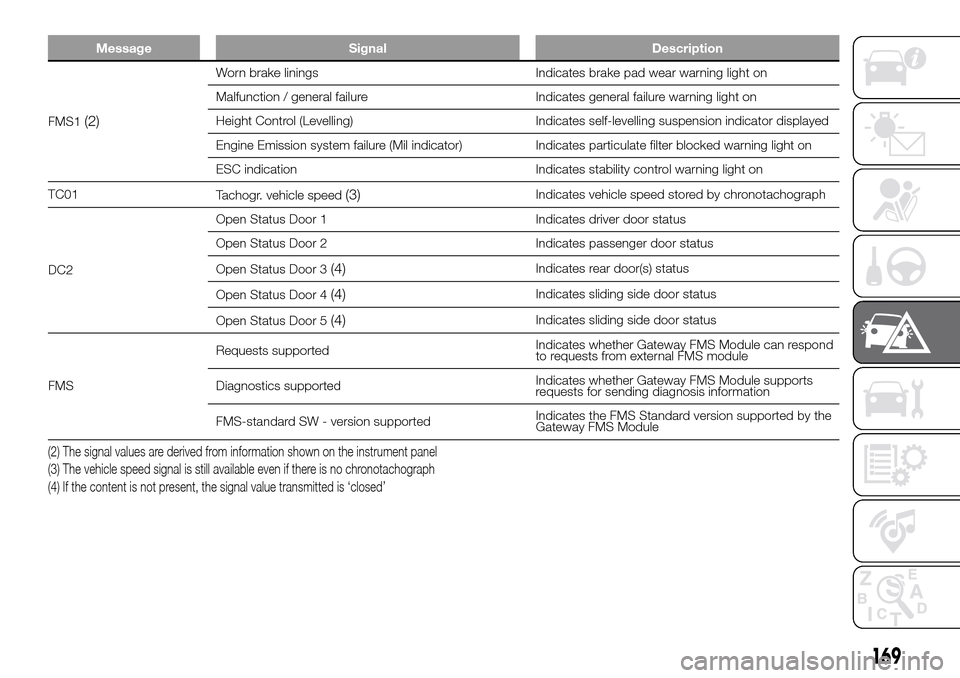FIAT DUCATO 2016 3.G Owners Manual Message Signal Description
FMS1(2)
Worn brake linings Indicates brake pad wear warning light on
Malfunction / general failure Indicates general failure warning light on
Height Control (Levelling) Indi