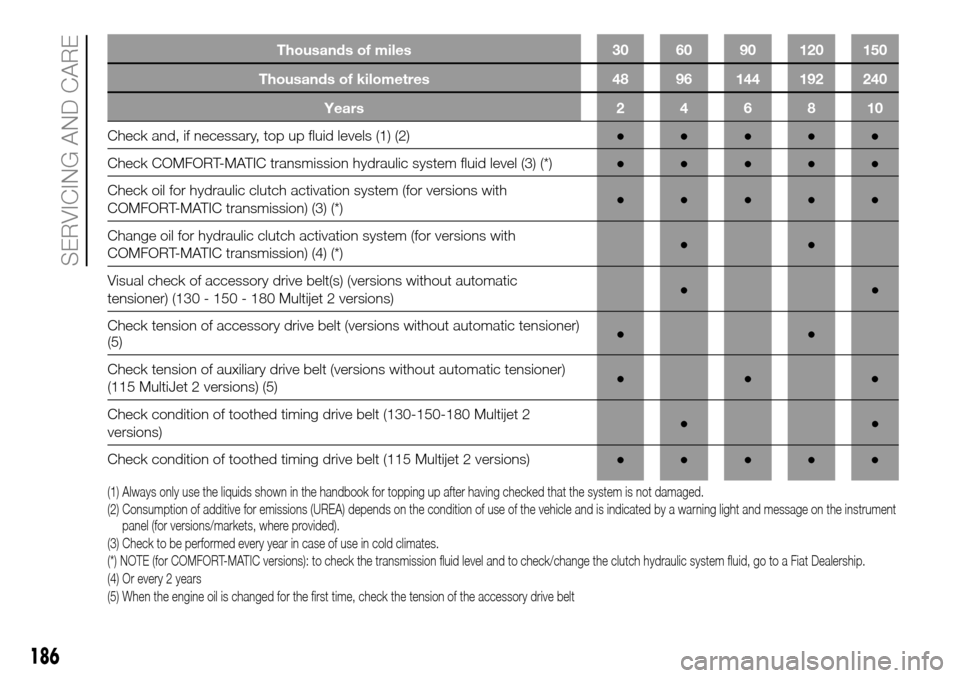 FIAT DUCATO 2016 3.G Owners Manual Thousands of kilometres 48 96 144 192 240
Years 2 4 6 8 10
Check and, if necessary, top up fluid levels (1) (2)●●●●●
Check COMFORT-MATIC transmission hydraulic system fluid level (3) (*)●�
