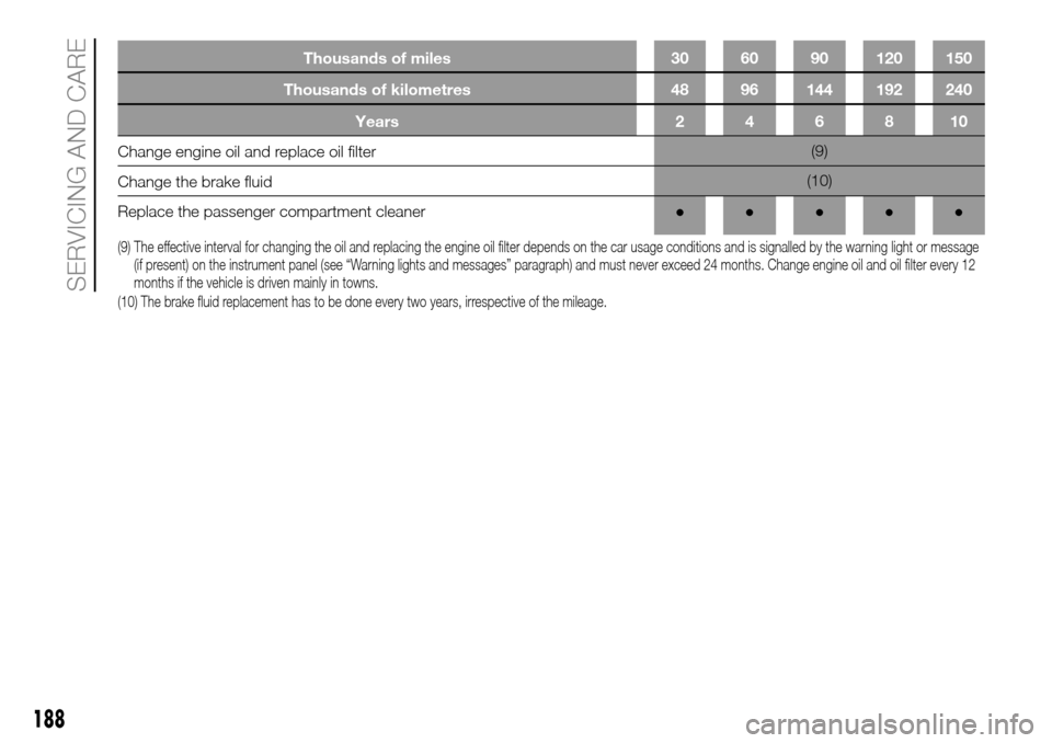 FIAT DUCATO 2016 3.G Owners Manual Thousands of kilometres 48 96 144 192 240
Years 2 4 6 8 10
Change engine oil and replace oil filter(9)
Change the brake fluid(10)
Replace the passenger compartment cleaner●●●●●
(9) The effec