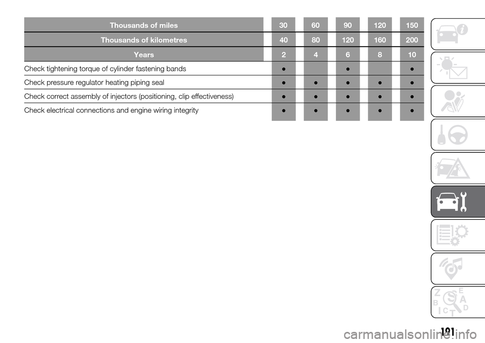 FIAT DUCATO 2016 3.G Owners Manual Thousands of kilometres 40 80 120 160 200
Years246810
Check tightening torque of cylinder fastening bands●●●
Check pressure regulator heating piping seal●●●●●
Check correct assembly of