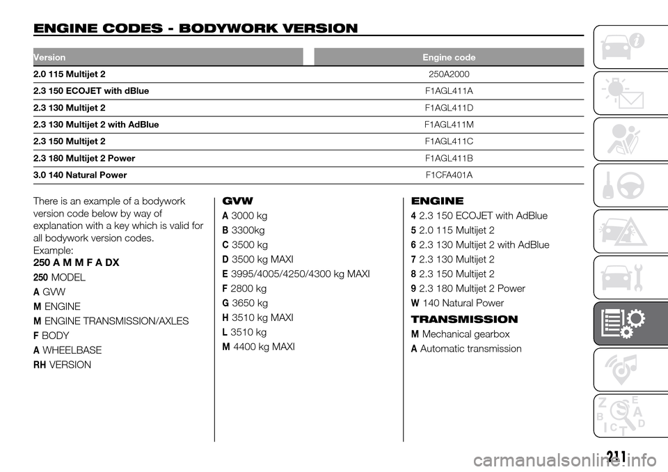 FIAT DUCATO 2016 3.G Owners Manual ENGINE CODES - BODYWORK VERSION.
VersionEngine code
2.0 115 Multijet 2250A2000
2.3 150 ECOJET with dBlueF1AGL411A
2.3 130 Multijet 2F1AGL411D
2.3 130 Multijet 2 with AdBlueF1AGL411M
2.3 150 Multijet 2