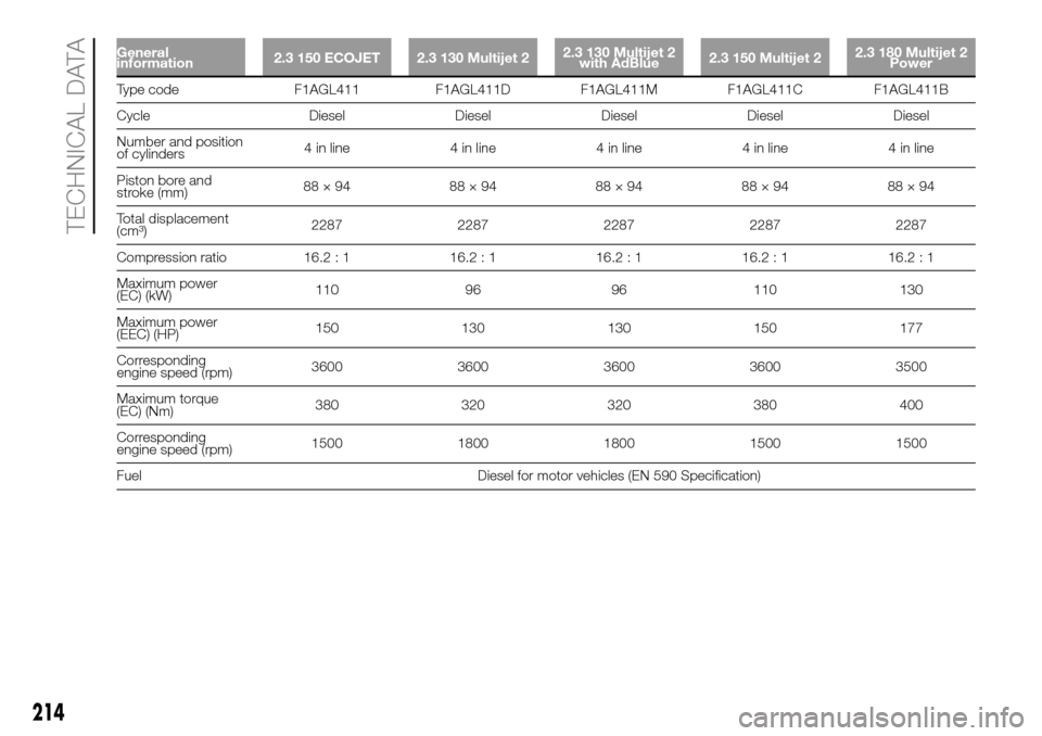FIAT DUCATO 2016 3.G Owners Manual General
information2.3 150 ECOJET 2.3 130 Multijet 22.3 130 Multijet 2
with AdBlue2.3 150 Multijet 22.3 180 Multijet 2
Power
Type code F1AGL411 F1AGL411D F1AGL411M F1AGL411C F1AGL411B
Cycle Diesel Die