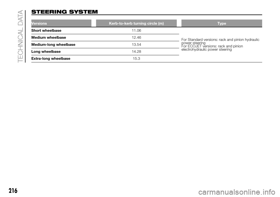 FIAT DUCATO 2016 3.G Owners Manual STEERING SYSTEM
Versions Kerb-to-kerb turning circle (m) Type
Short wheelbase11.06
For Standard versions: rack and pinion hydraulic
power steering
For ECOJET versions: rack and pinion
electrohydraulic