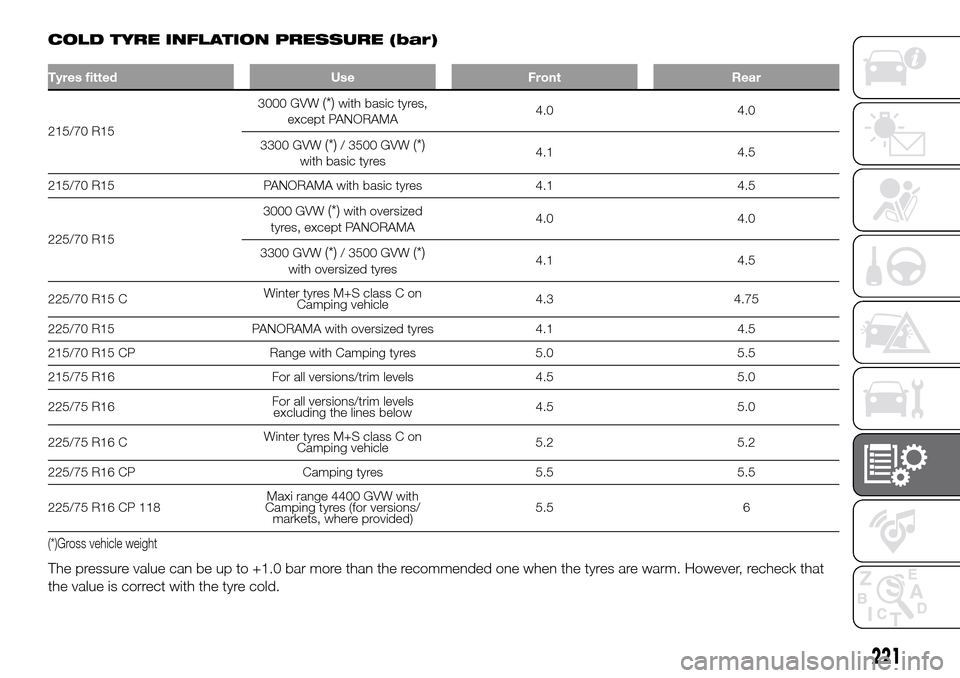 FIAT DUCATO 2016 3.G Owners Manual COLD TYRE INFLATION PRESSURE (bar)
Tyres fitted Use Front Rear
215/70 R153000 GVW
(*)with basic tyres,
except PANORAMA4.0 4.0
3300 GVW
(*)/ 3500 GVW(*)with basic tyres4.1 4.5
215/70 R15 PANORAMA with 