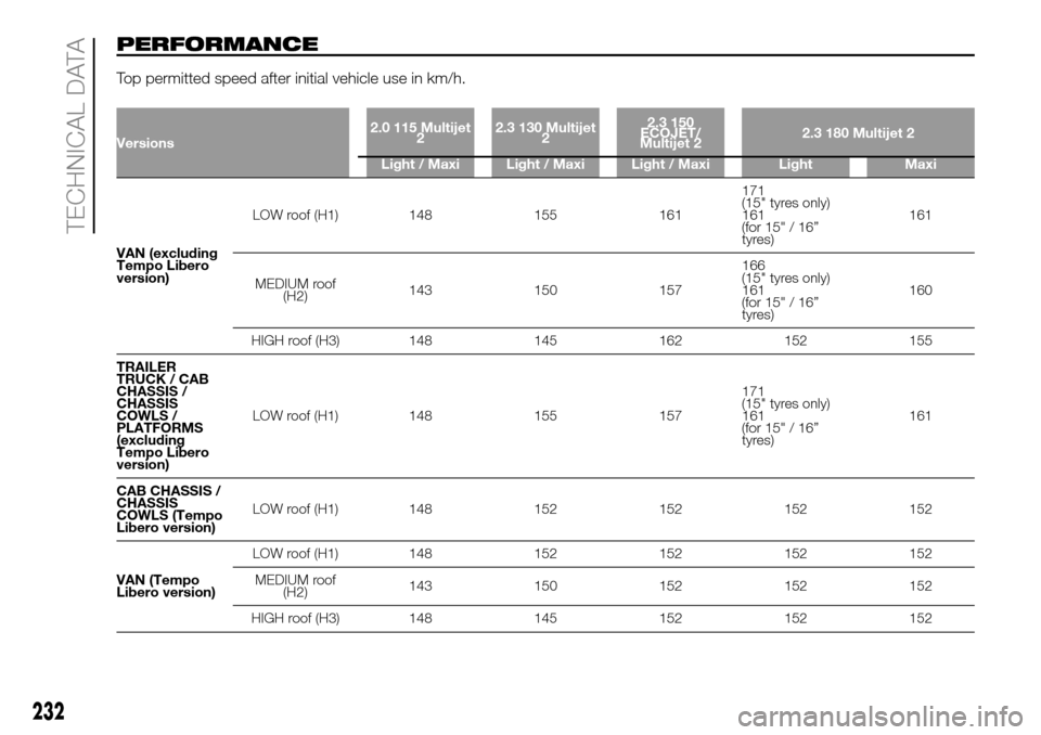 FIAT DUCATO 2016 3.G Owners Manual PERFORMANCE
Top permitted speed after initial vehicle use in km/h.
Versions2.0 115 Multijet
22.3 130 Multijet
22.3 150
ECOJET/
Multijet 22.3 180 Multijet 2
Light / Maxi Light / Maxi Light / Maxi Light