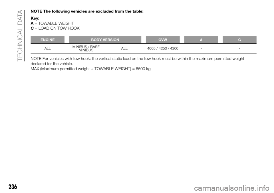 FIAT DUCATO 2016 3.G Owners Manual NOTE The following vehicles are excluded from the table:
Key:
A= TOWABLE WEIGHT
C= LOAD ON TOW HOOK
ENGINE BODY VERSION GVW A C
ALLMINIBUS / BASE
MINIBUSALL 4005 / 4250 / 4300 - -
NOTE For vehicles wi