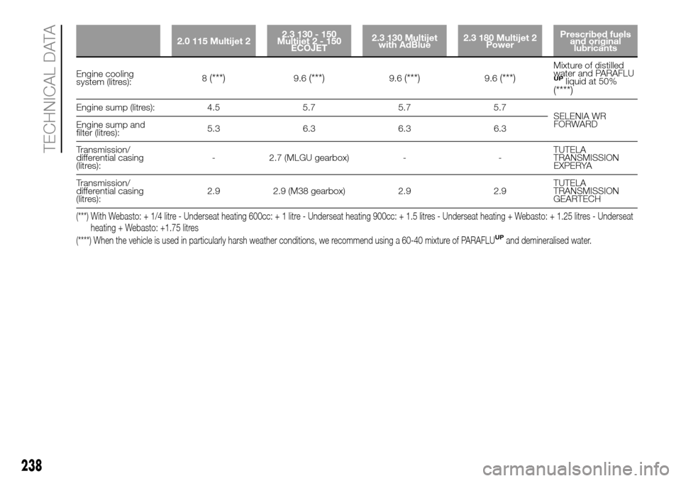 FIAT DUCATO 2016 3.G Owners Manual 2.0 115 Multijet 22.3 130 - 150
Multijet2-150
ECOJET2.3 130 Multijet
with AdBlue2.3 180 Multijet 2
PowerPrescribed fuels
and original
lubricants
Engine cooling
system (litres):8(***)9.6(***)9.6(***)9.