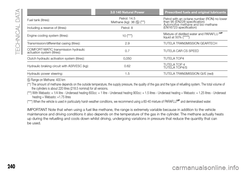 FIAT DUCATO 2016 3.G Owners Manual 3.0 140 Natural Power Prescribed fuels and original lubricants
Fuel tank (litres):Petrol: 14.5
Methane (kg): 36(§) (°°)Petrol with an octane number (RON) no lower
than 95 (EN228 specification)
Auto