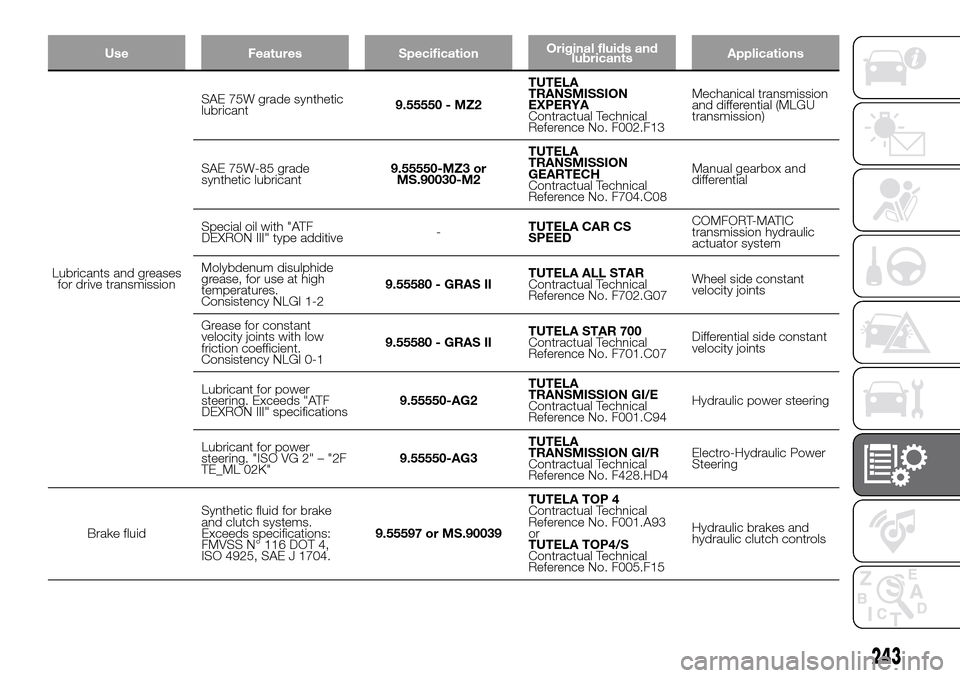 FIAT DUCATO 2016 3.G Owners Manual Use Features SpecificationOriginal fluids and
lubricantsApplications
Lubricants and greases
for drive transmissionSAE 75W grade synthetic
lubricant9.55550 - MZ2TUTELA
TRANSMISSION
EXPERYA
Contractual 