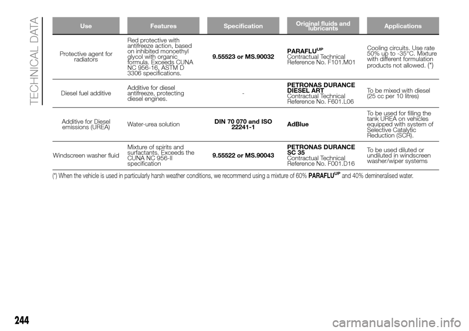 FIAT DUCATO 2016 3.G Owners Manual Use Features SpecificationOriginal fluids and
lubricantsApplications
Protective agent for
radiatorsRed protective with
antifreeze action, based
on inhibited monoethyl
glycol with organic
formula. Exce
