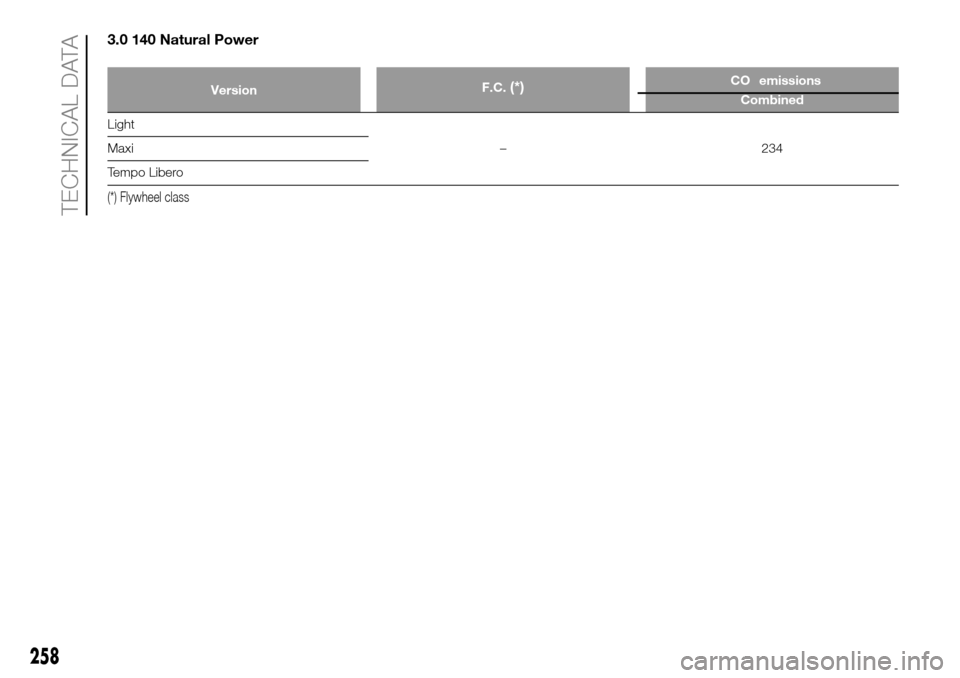 FIAT DUCATO 2016 3.G Owners Manual 3.0 140 Natural Power
VersionF.C.(*)CO2emissions
Combined
Light
– 234 Maxi
Tempo Libero
(*) Flywheel class
258
TECHNICAL DATA 