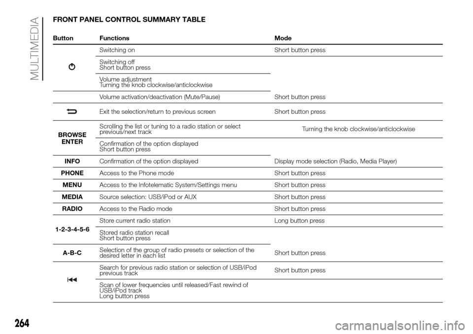 FIAT DUCATO 2016 3.G Owners Manual FRONT PANEL CONTROL SUMMARY TABLE
Button Functions Mode
Switching on Short button press
Switching off
Short button press
Volume adjustment
Turning the knob clockwise/anticlockwise
Volume activation/de