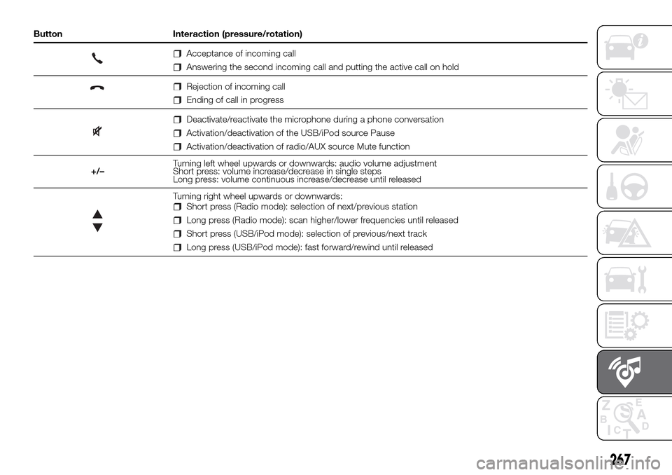 FIAT DUCATO 2016 3.G Owners Manual Button Interaction (pressure/rotation)
Acceptance of incoming call
Answering the second incoming call and putting the active call on hold
Rejection of incoming call
Ending of call in progress
Deactiva